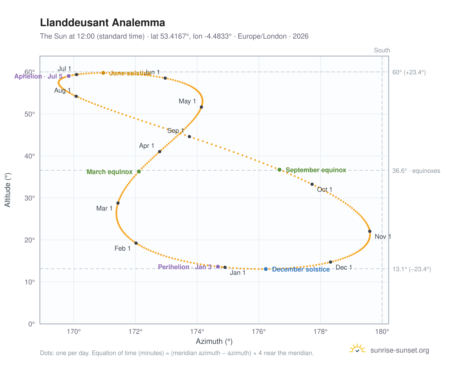 Llanddeusant analemma chart: the Sun at 12:00 (standard time) through the year