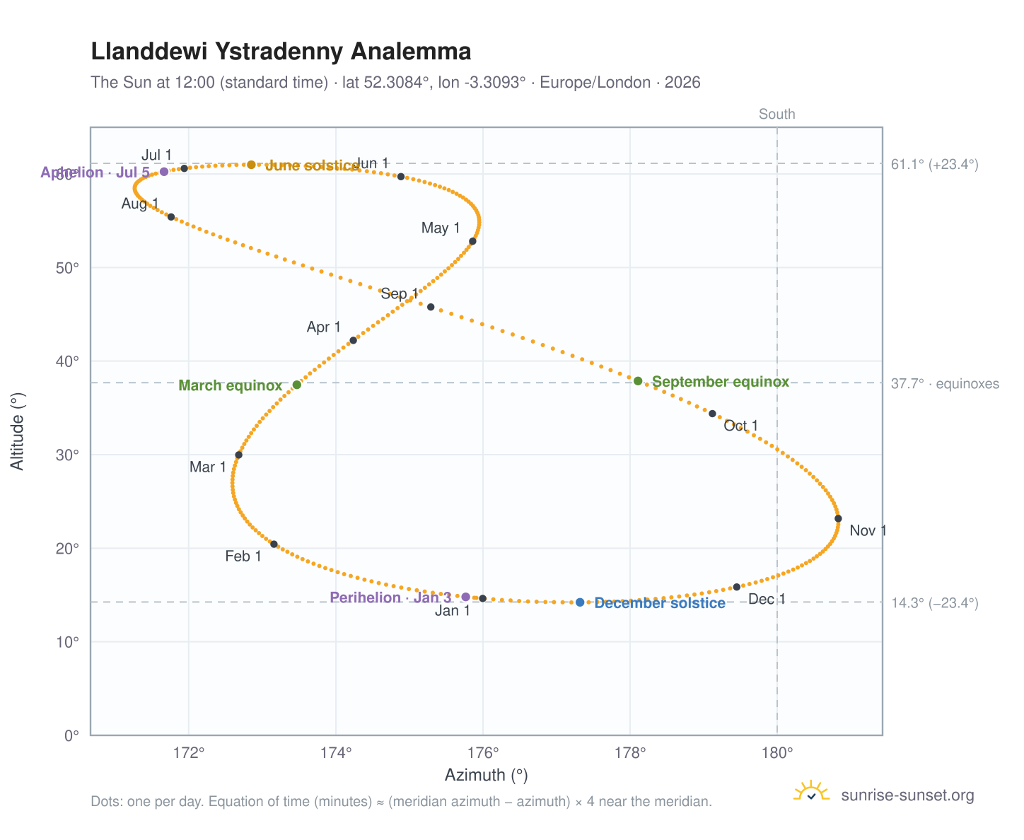 Llanddewi Ystradenny analemma chart: the Sun at 12:00 (standard time) through the year