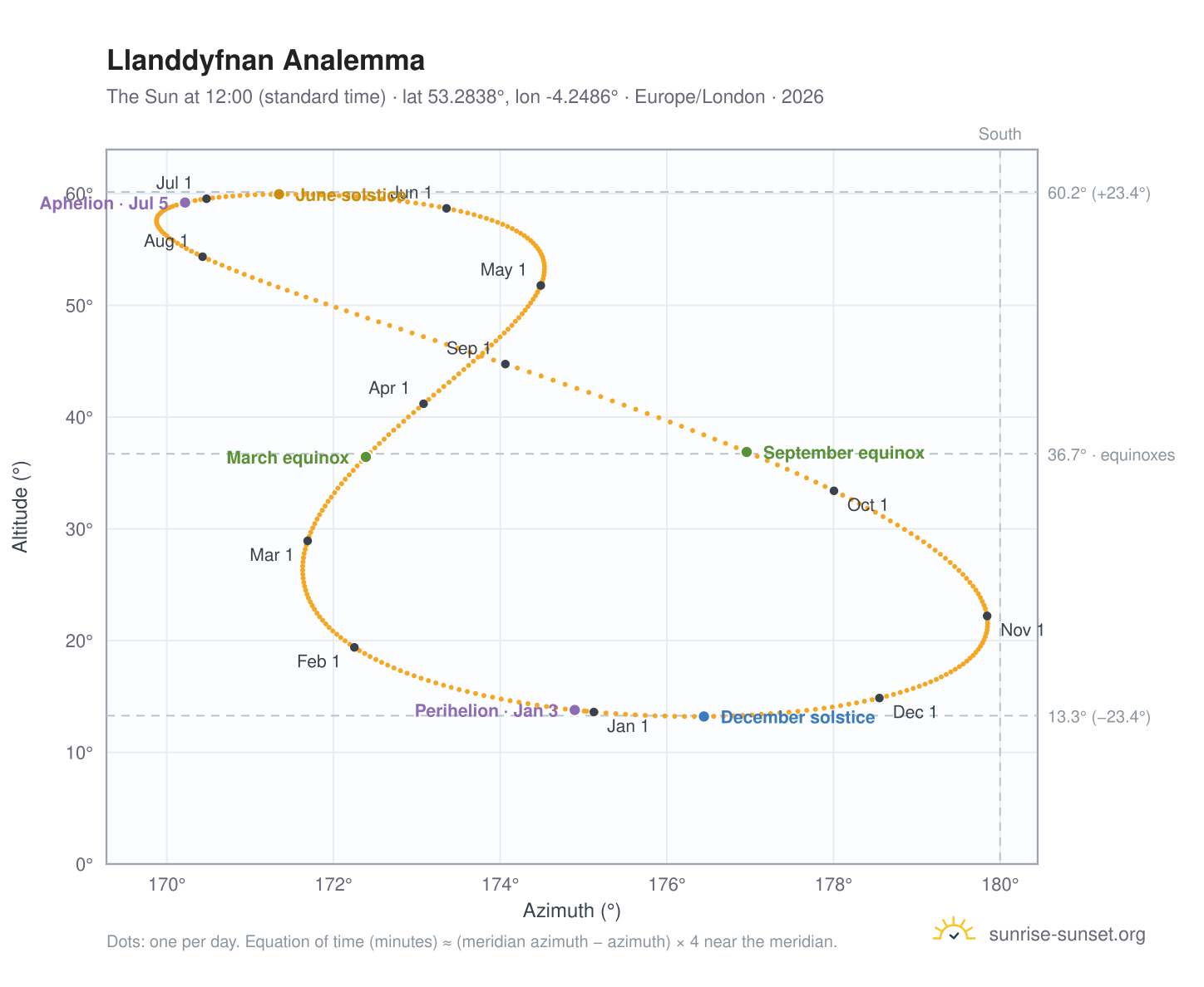 Llanddyfnan analemma chart: the Sun at 12:00 (standard time) through the year