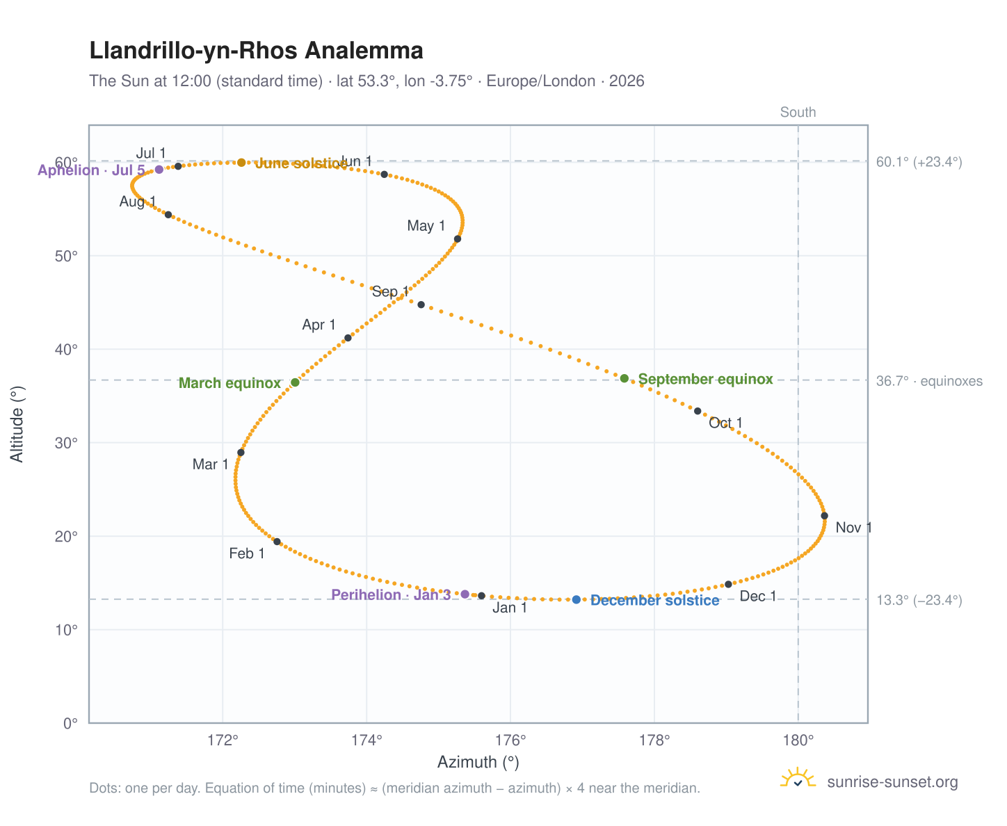 Llandrillo-yn-Rhos analemma chart: the Sun at 12:00 (standard time) through the year