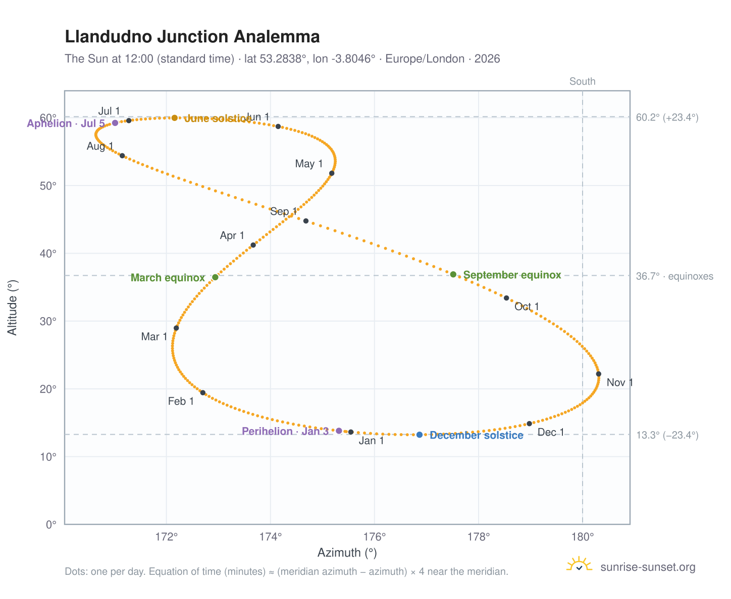 Llandudno Junction analemma chart: the Sun at 12:00 (standard time) through the year