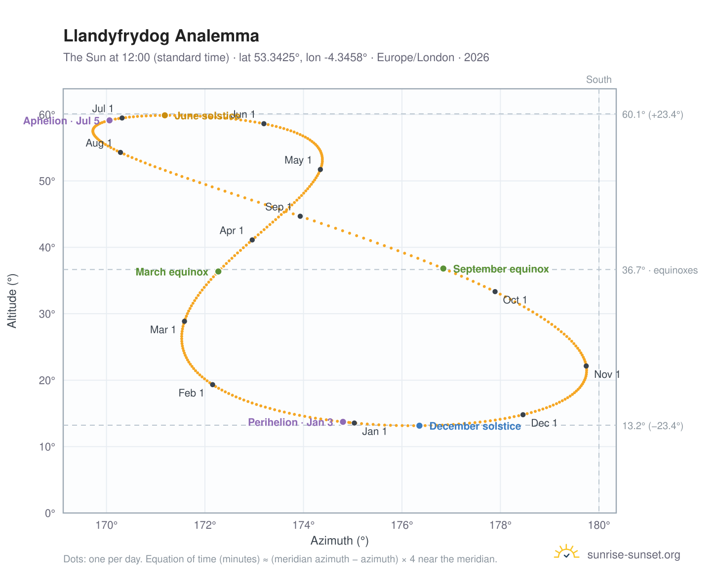 Llandyfrydog analemma chart: the Sun at 12:00 (standard time) through the year