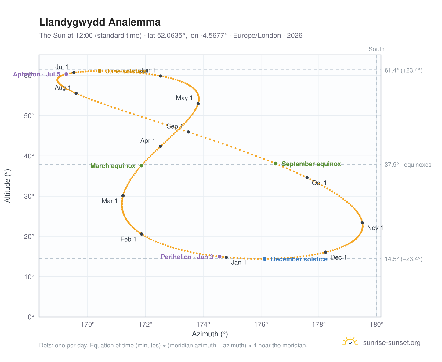 Llandygwydd analemma chart: the Sun at 12:00 (standard time) through the year