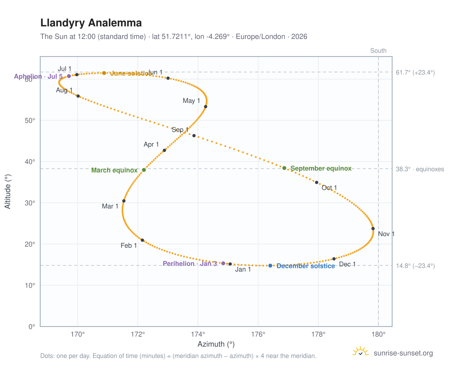Llandyry analemma chart: the Sun at 12:00 (standard time) through the year