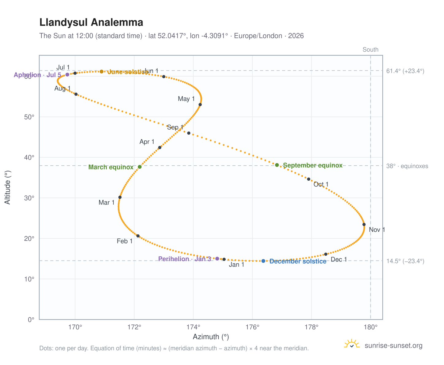 Llandysul analemma chart: the Sun at 12:00 (standard time) through the year