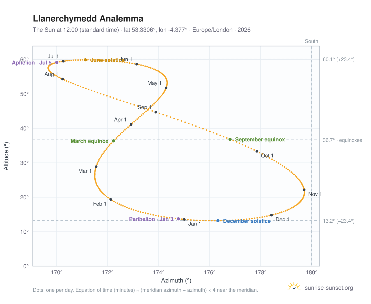 Llanerchymedd analemma chart: the Sun at 12:00 (standard time) through the year