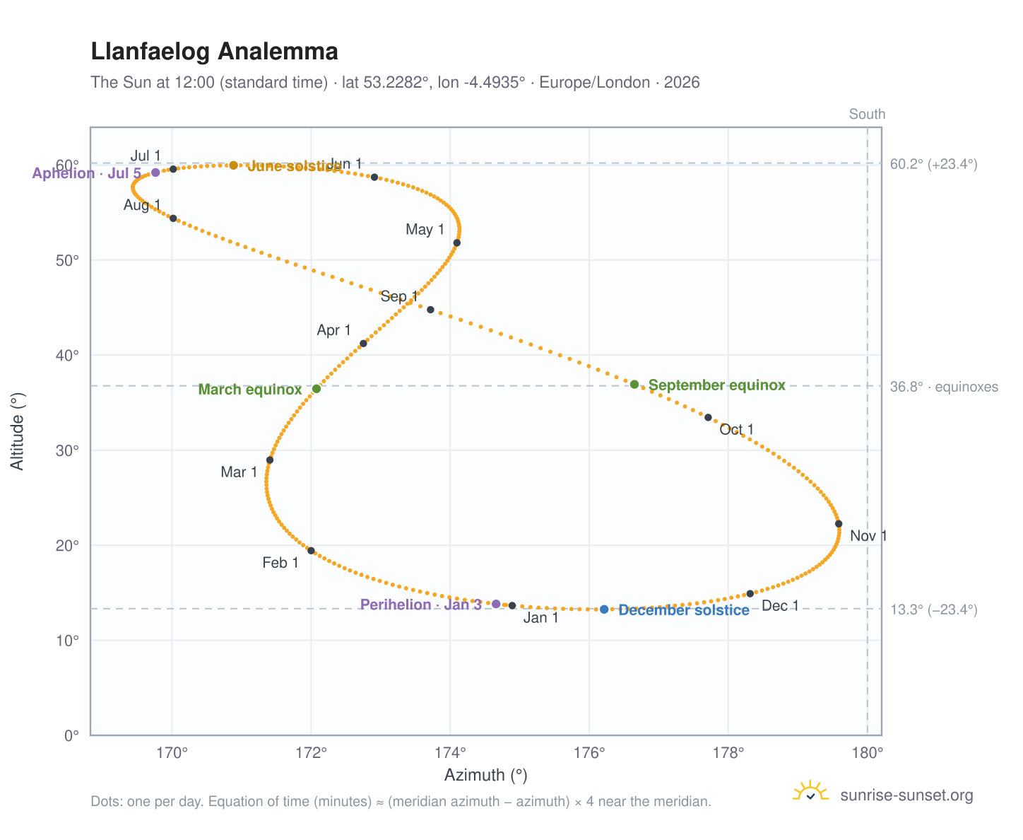 Llanfaelog analemma chart: the Sun at 12:00 (standard time) through the year