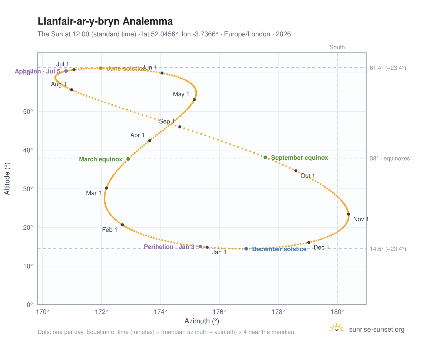 Llanfair-ar-y-bryn analemma chart: the Sun at 12:00 (standard time) through the year