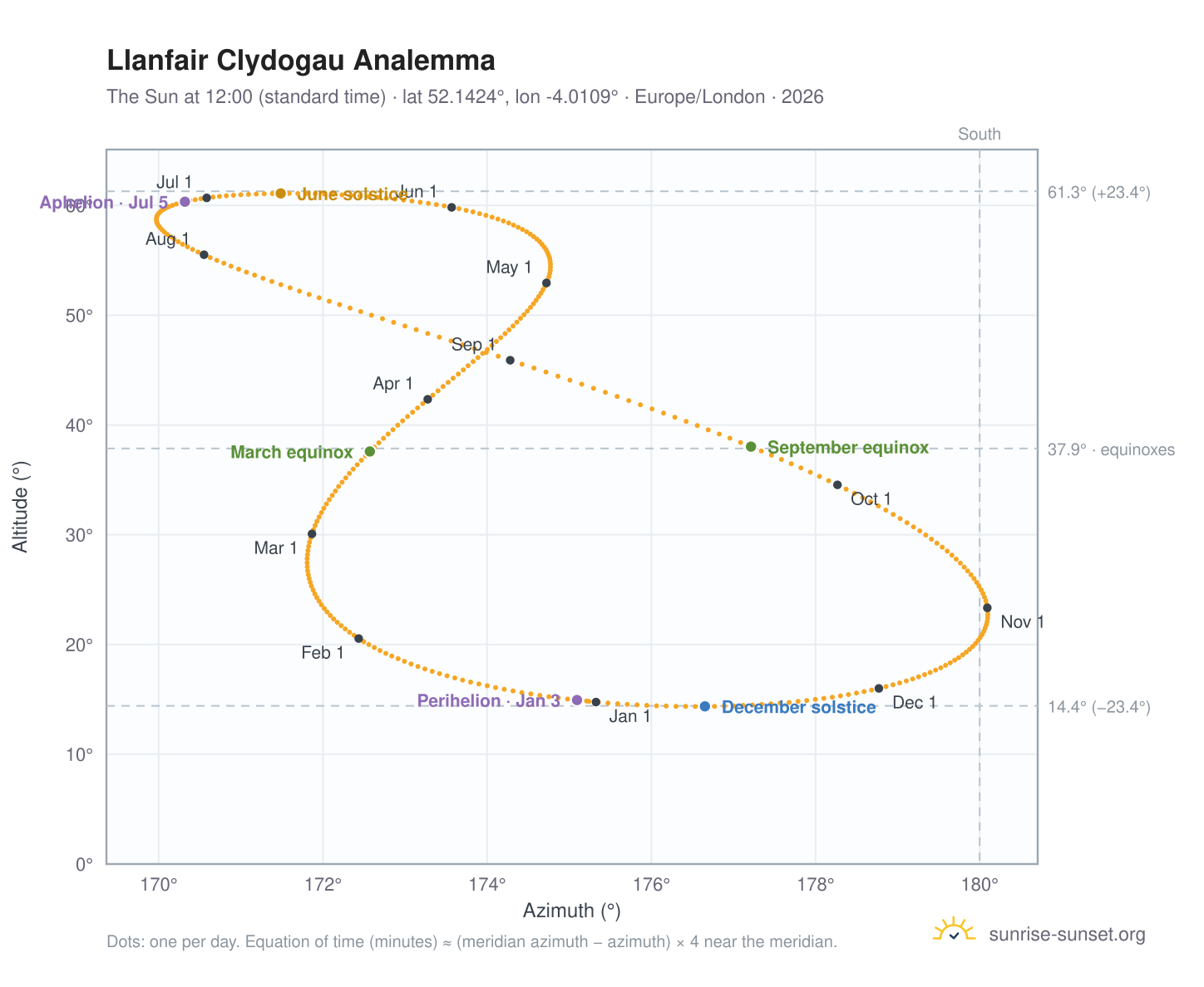 Llanfair Clydogau analemma chart: the Sun at 12:00 (standard time) through the year