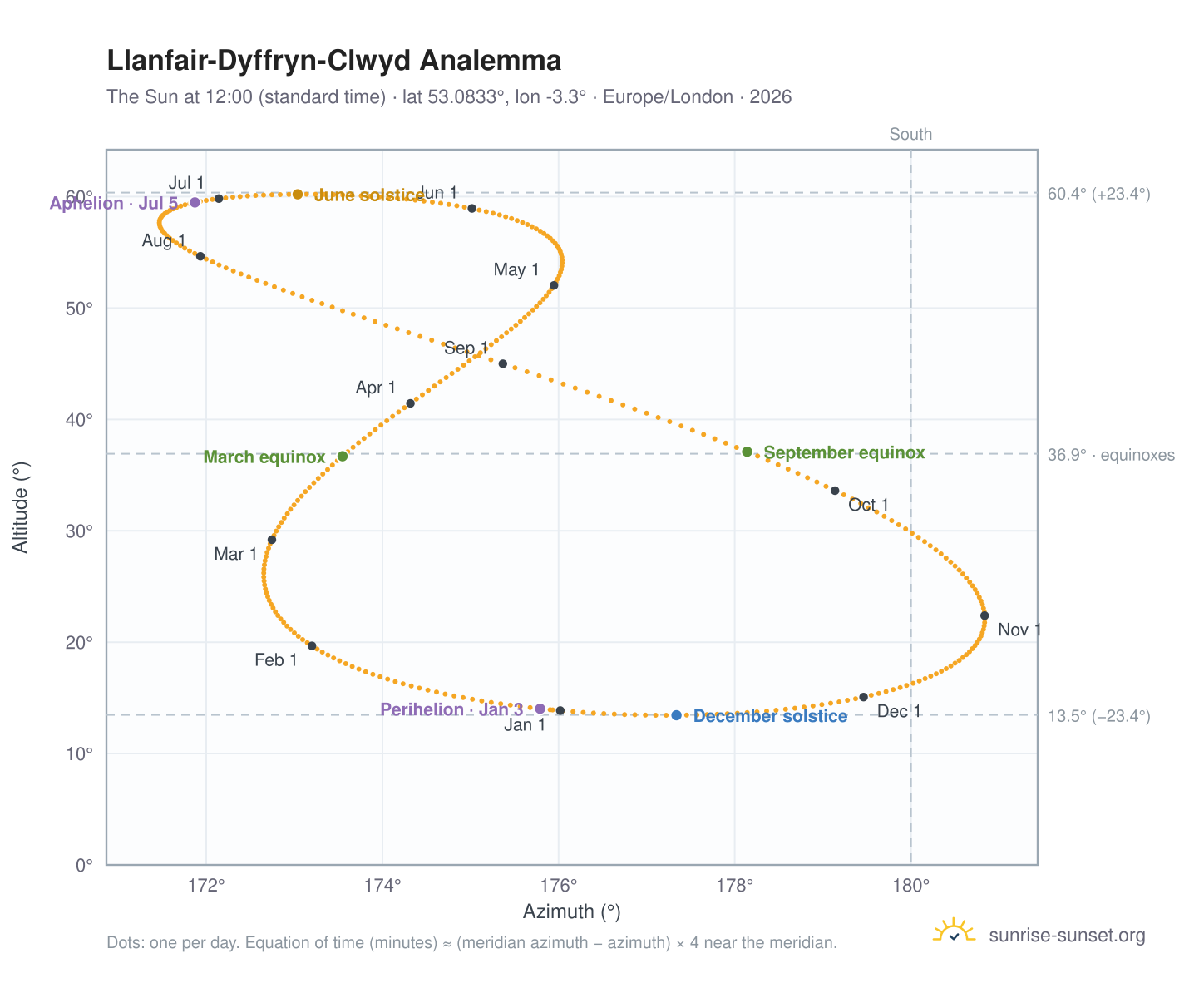 Llanfair-Dyffryn-Clwyd analemma chart: the Sun at 12:00 (standard time) through the year