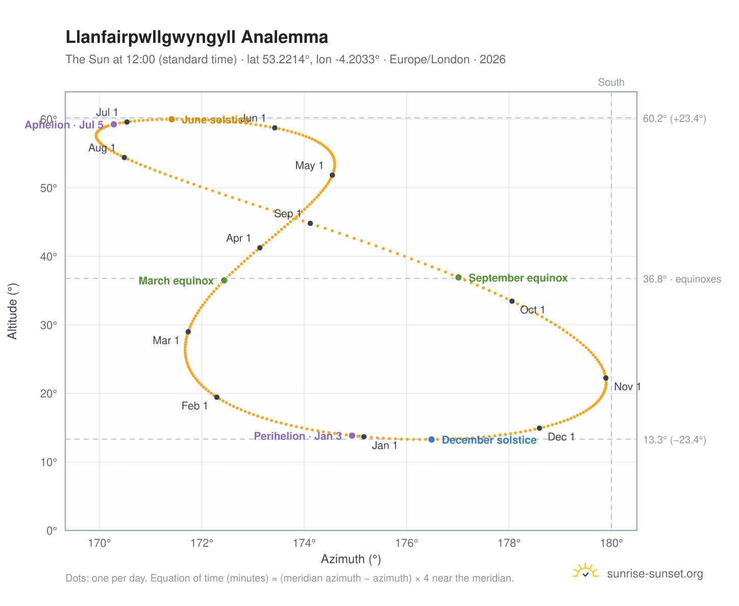 Llanfairpwllgwyngyll analemma chart: the Sun at 12:00 (standard time) through the year