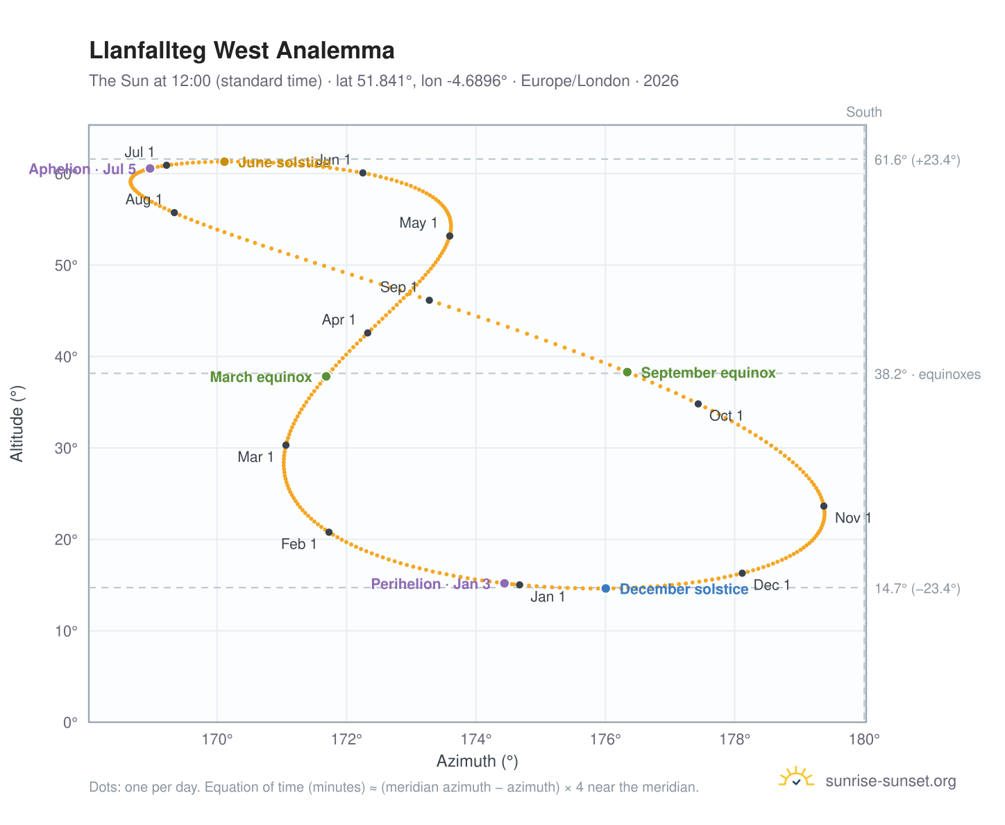 Llanfallteg West analemma chart: the Sun at 12:00 (standard time) through the year