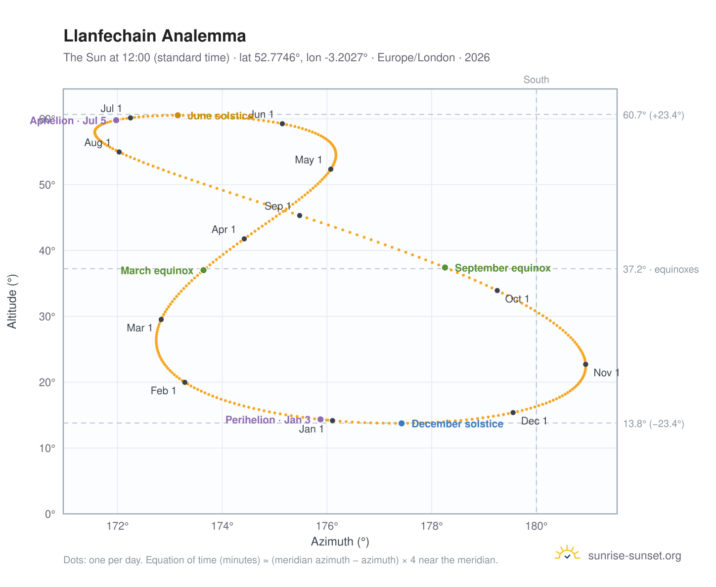 Llanfechain analemma chart: the Sun at 12:00 (standard time) through the year