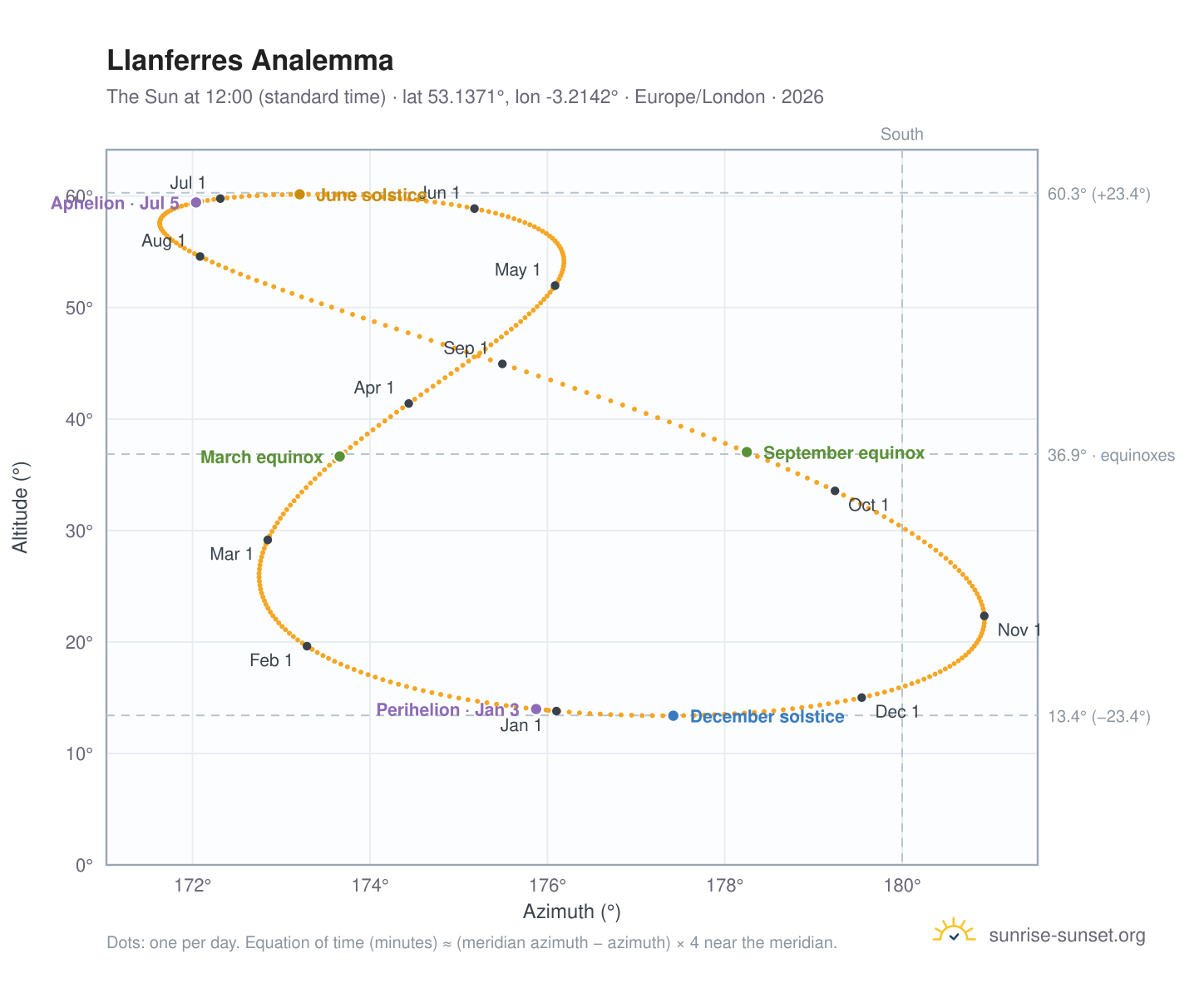 Llanferres analemma chart: the Sun at 12:00 (standard time) through the year