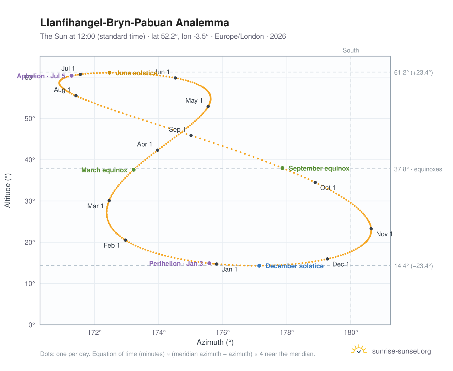 Llanfihangel-Bryn-Pabuan analemma chart: the Sun at 12:00 (standard time) through the year