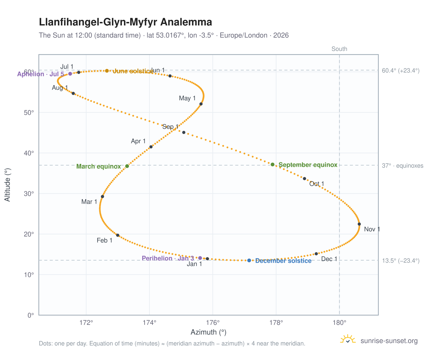 Llanfihangel-Glyn-Myfyr analemma chart: the Sun at 12:00 (standard time) through the year