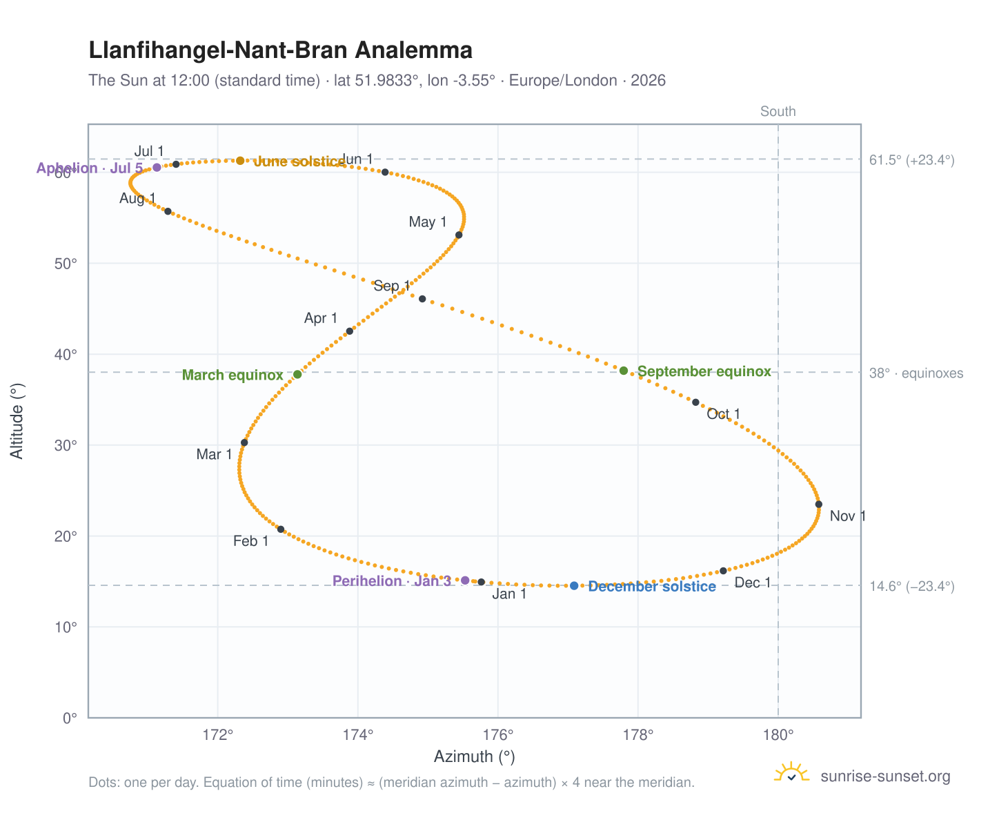 Llanfihangel-Nant-Bran analemma chart: the Sun at 12:00 (standard time) through the year