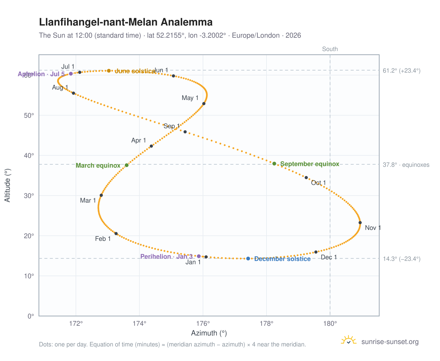 Llanfihangel-nant-Melan analemma chart: the Sun at 12:00 (standard time) through the year