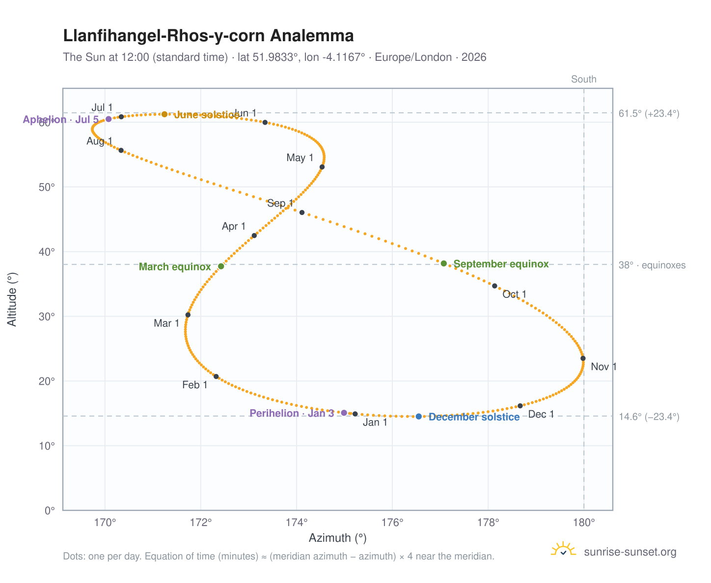 Llanfihangel-Rhos-y-corn analemma chart: the Sun at 12:00 (standard time) through the year