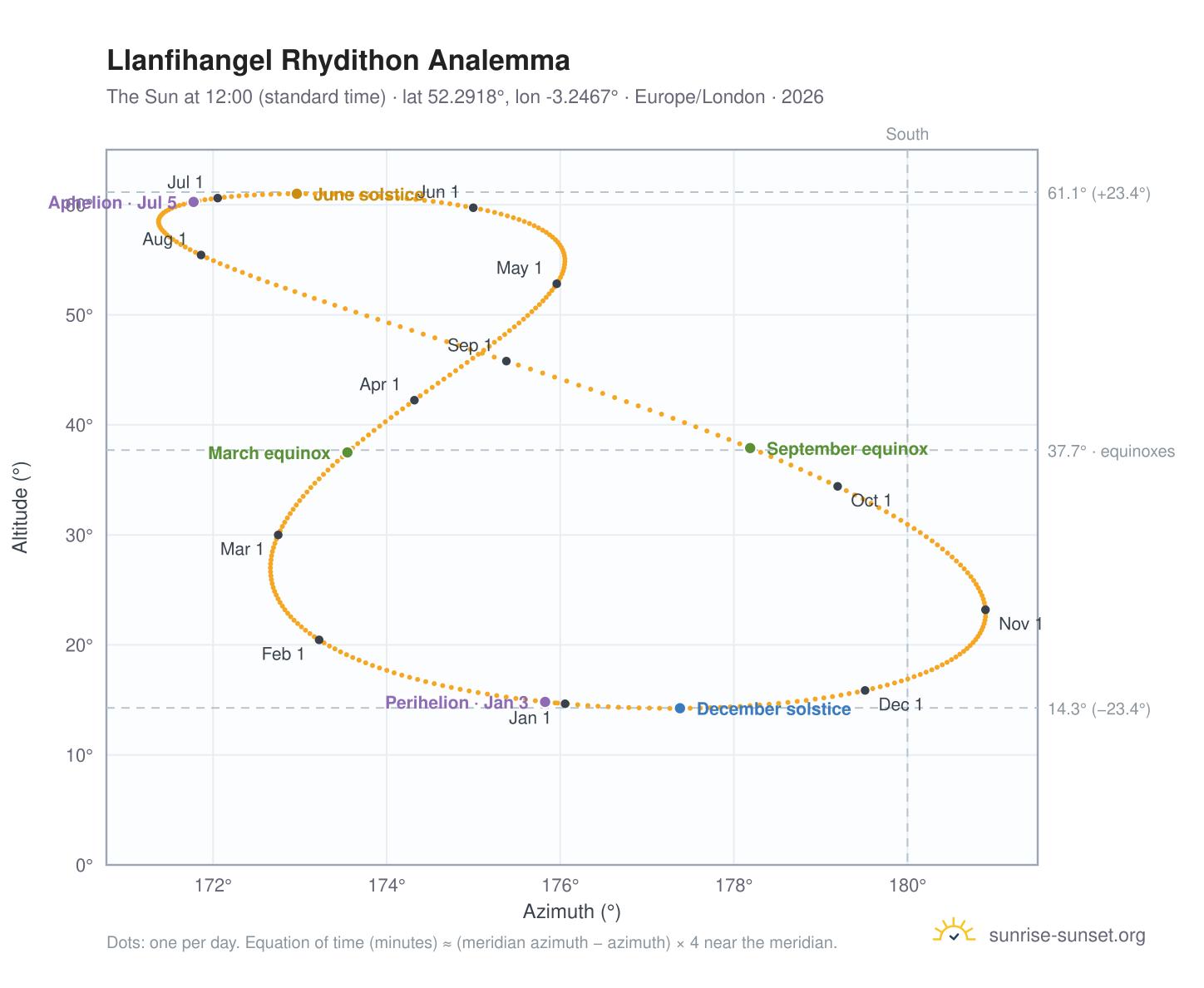 Llanfihangel Rhydithon analemma chart: the Sun at 12:00 (standard time) through the year