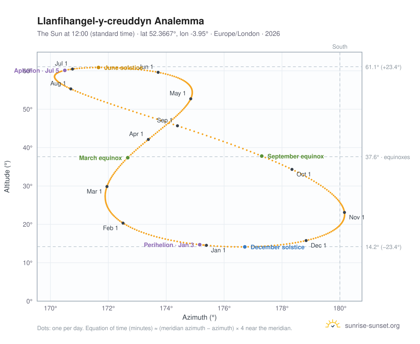 Llanfihangel-y-creuddyn analemma chart: the Sun at 12:00 (standard time) through the year