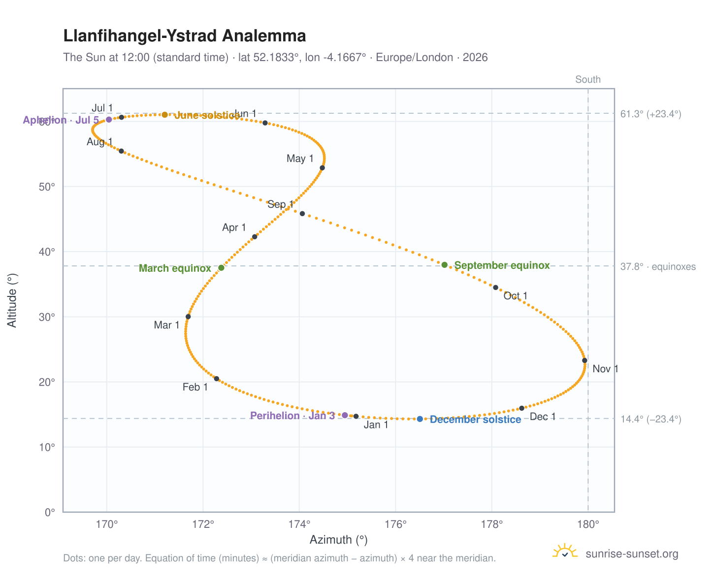 Llanfihangel-Ystrad analemma chart: the Sun at 12:00 (standard time) through the year