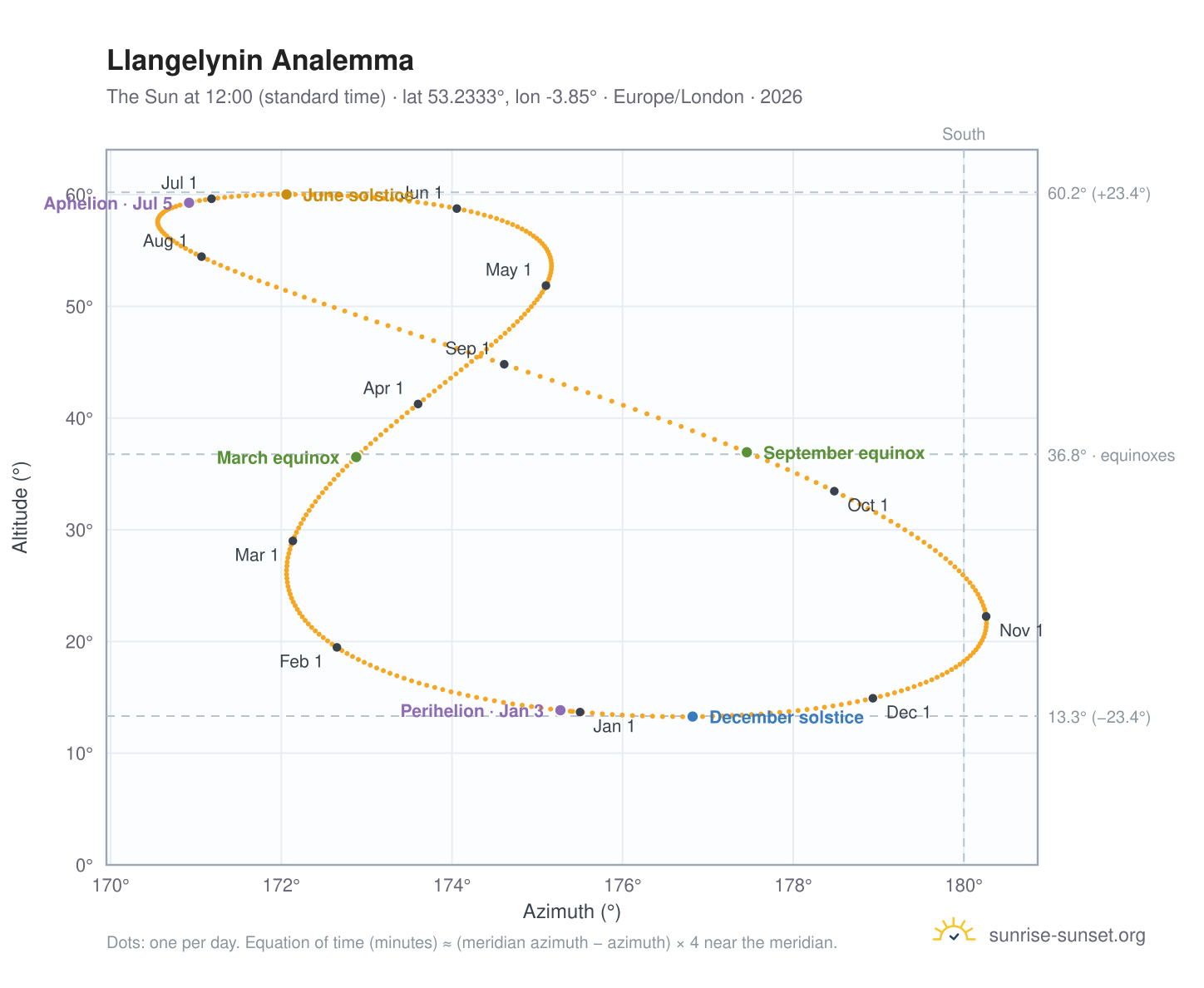 Llangelynin analemma chart: the Sun at 12:00 (standard time) through the year