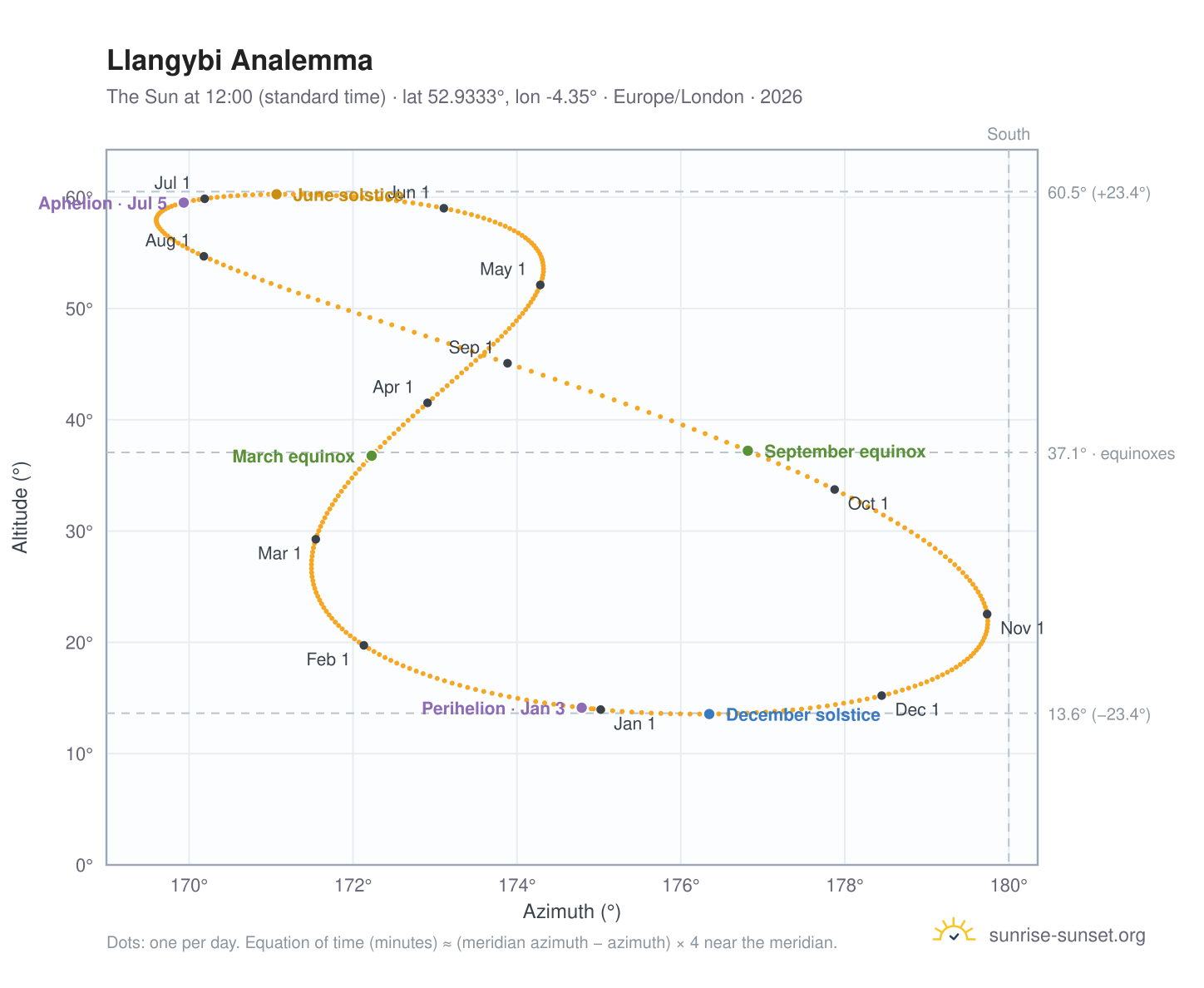 Llangybi analemma chart: the Sun at 12:00 (standard time) through the year