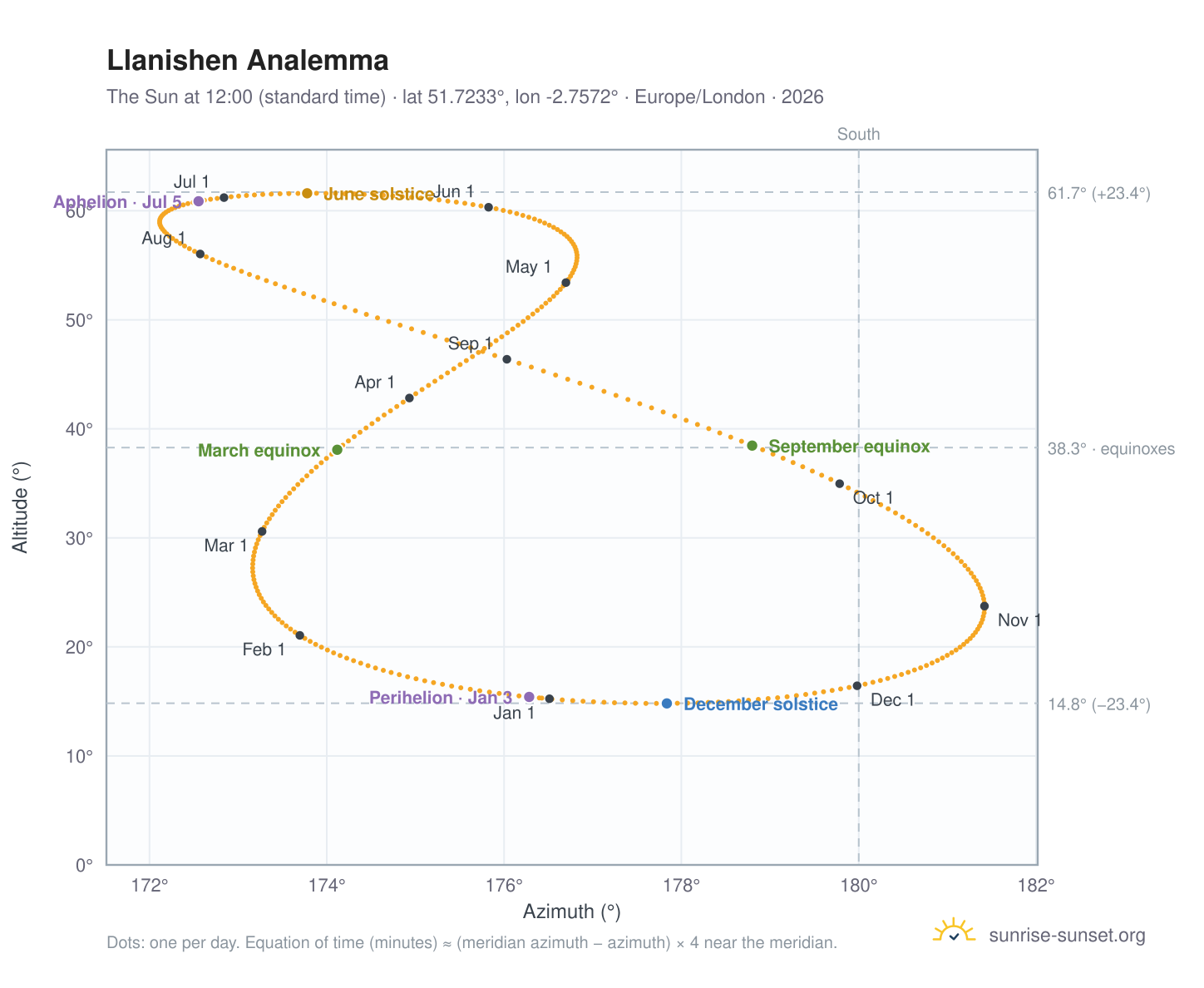 Llanishen analemma chart: the Sun at 12:00 (standard time) through the year