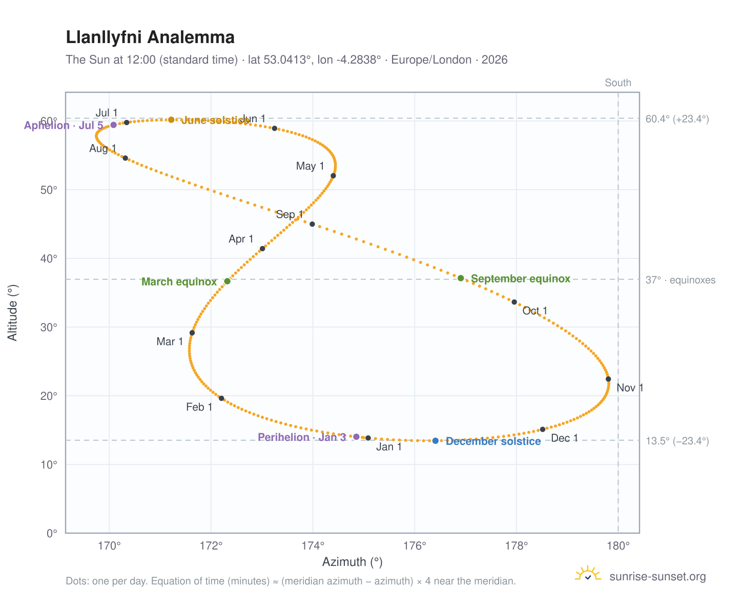 Llanllyfni analemma chart: the Sun at 12:00 (standard time) through the year