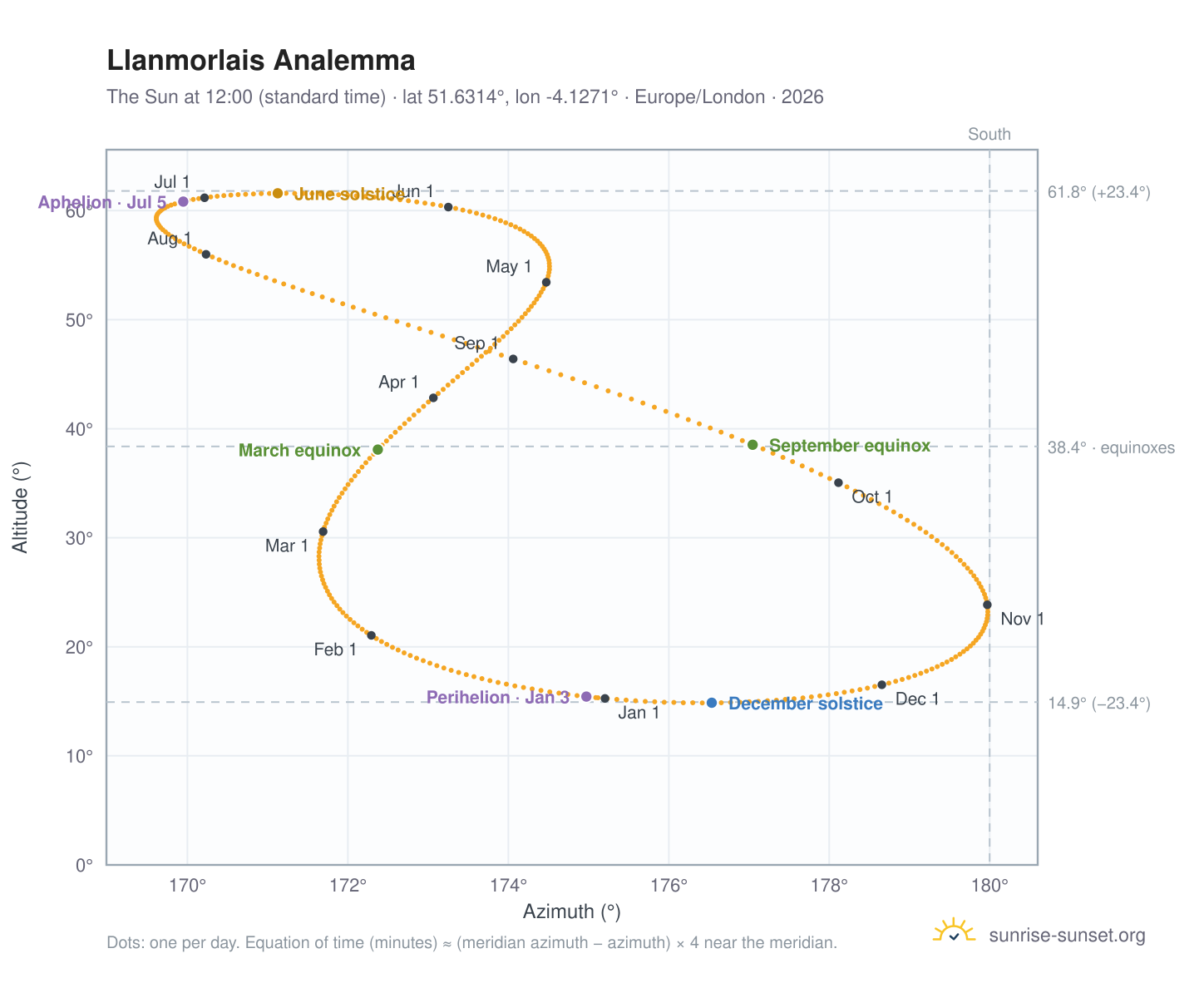 Llanmorlais analemma chart: the Sun at 12:00 (standard time) through the year