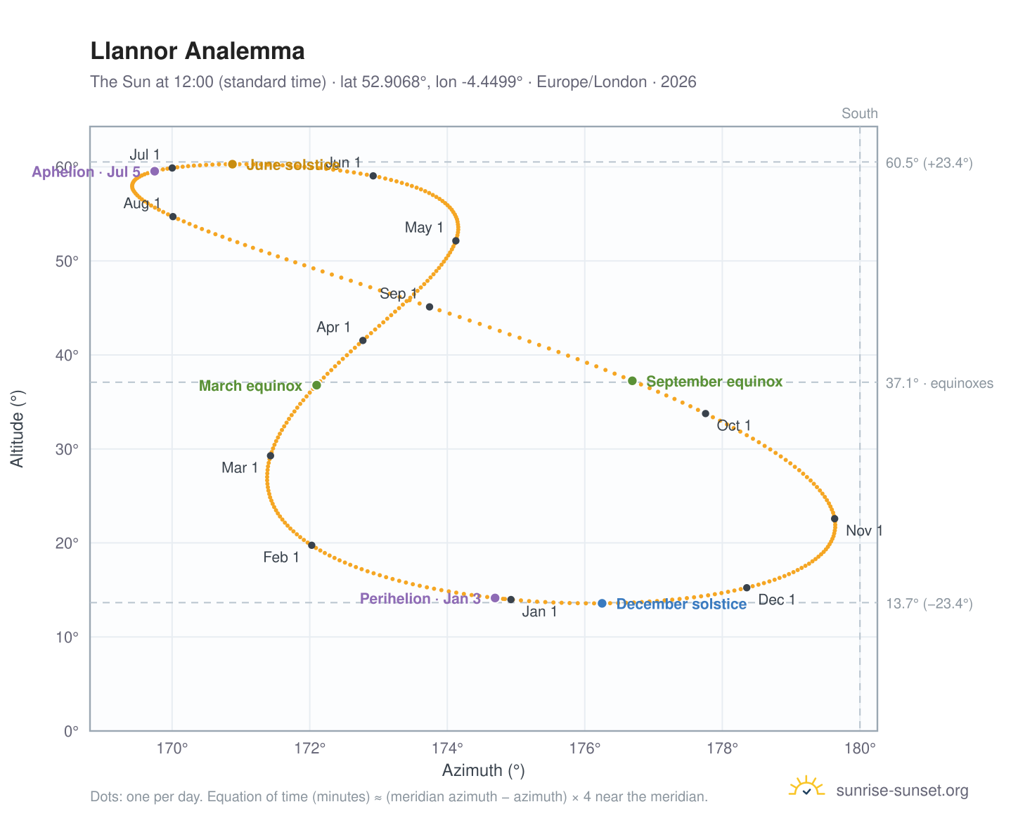 Llannor analemma chart: the Sun at 12:00 (standard time) through the year