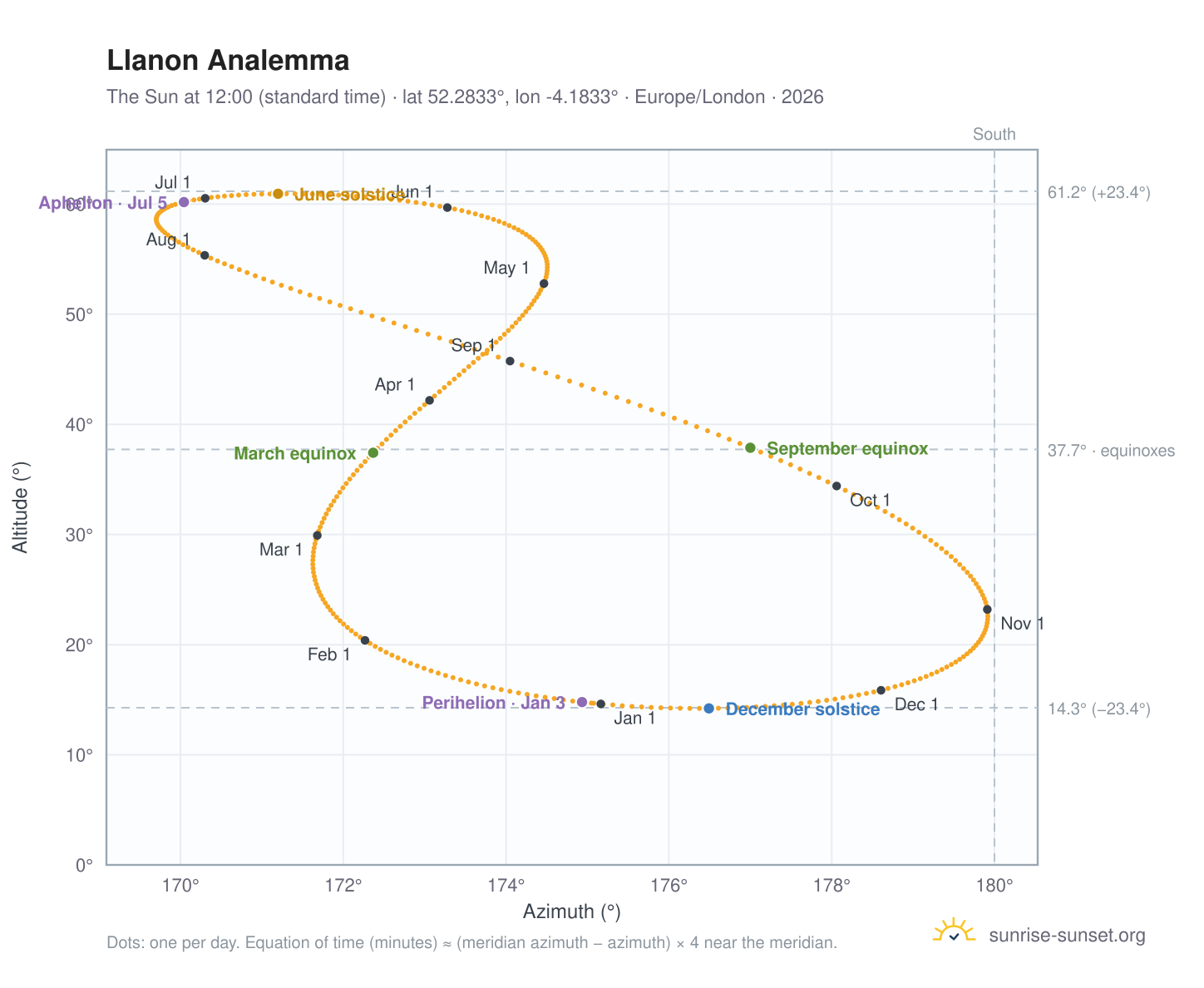 Llanon analemma chart: the Sun at 12:00 (standard time) through the year