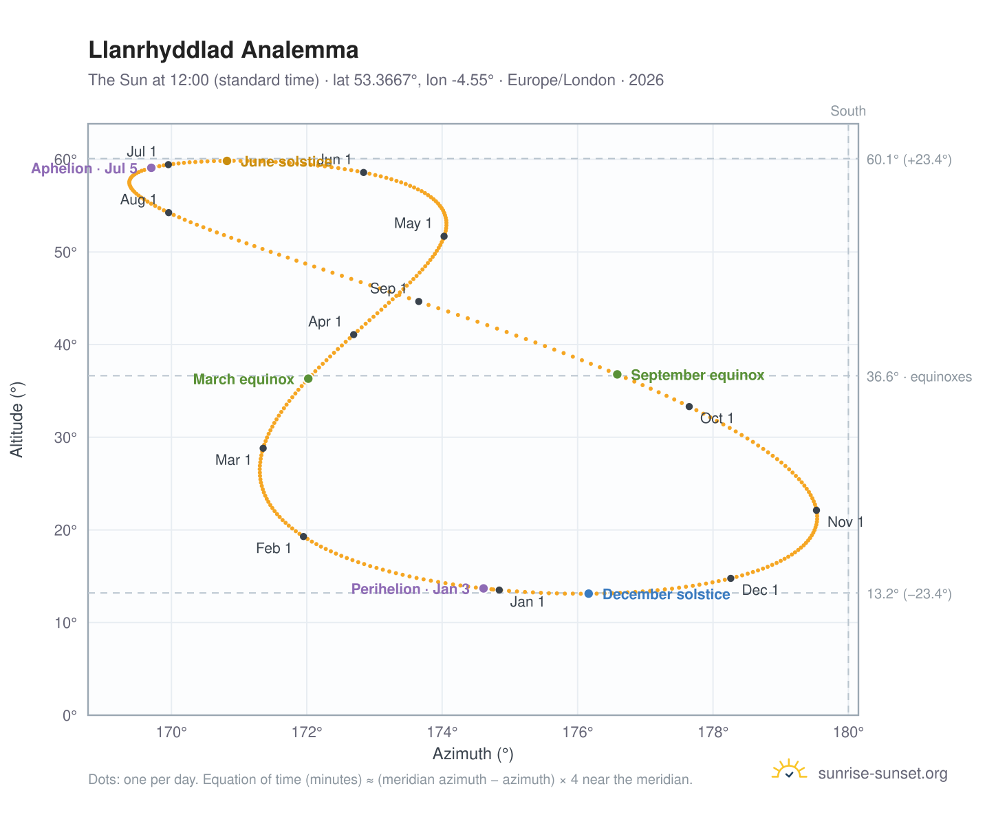Llanrhyddlad analemma chart: the Sun at 12:00 (standard time) through the year