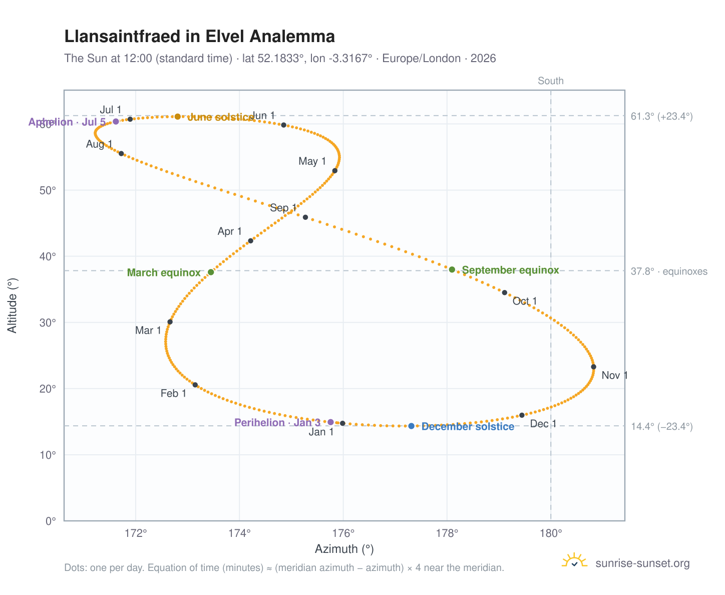 Llansaintfraed in Elvel analemma chart: the Sun at 12:00 (standard time) through the year
