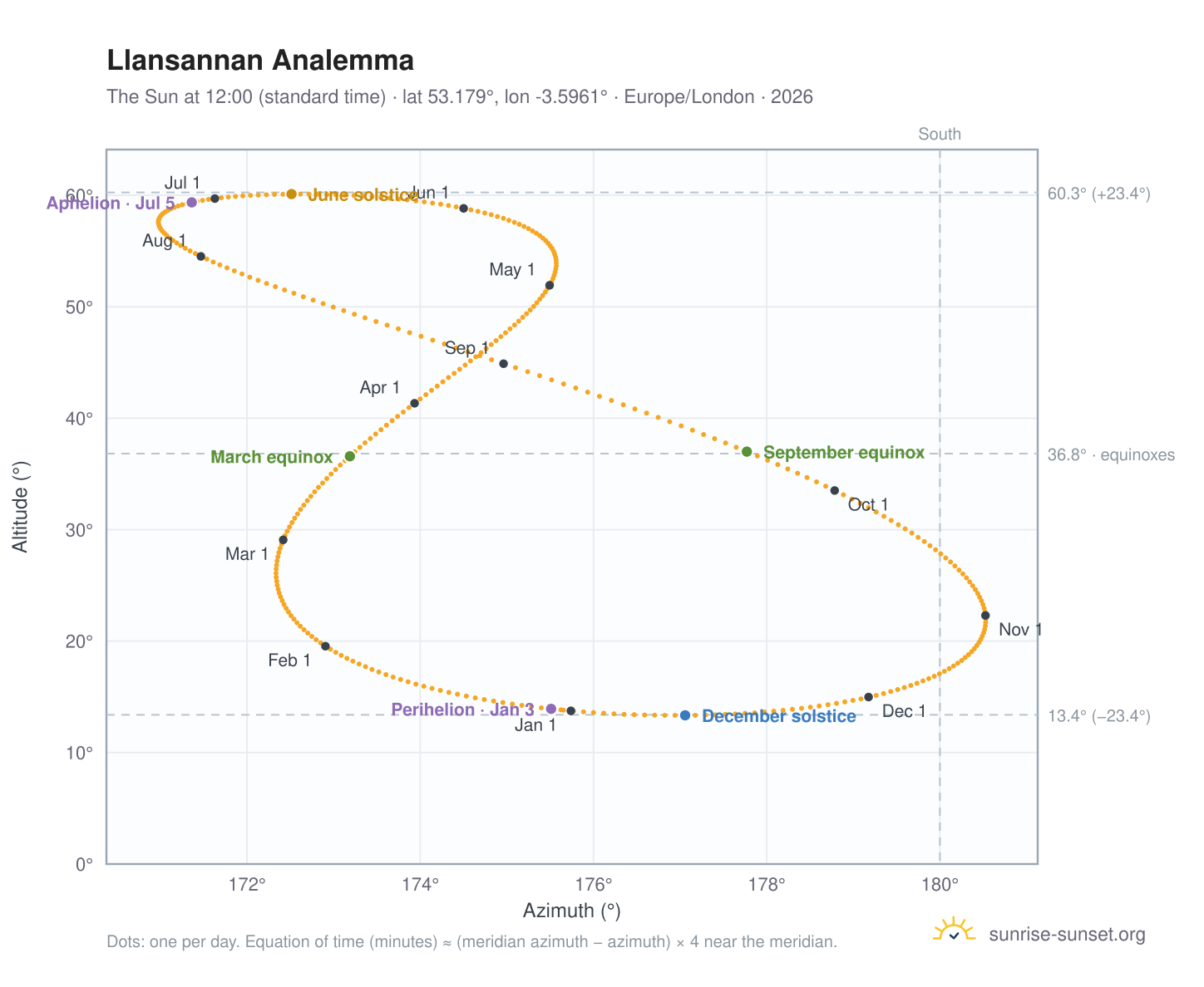 Llansannan analemma chart: the Sun at 12:00 (standard time) through the year