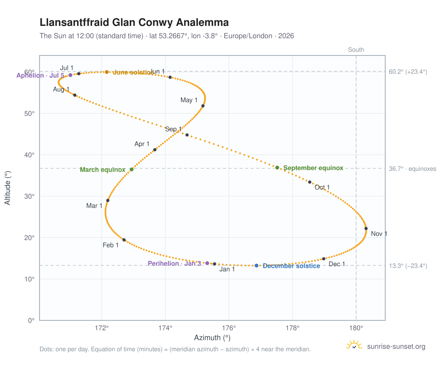 Llansantffraid Glan Conwy analemma chart: the Sun at 12:00 (standard time) through the year