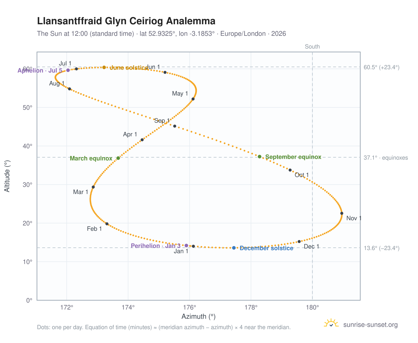 Llansantffraid Glyn Ceiriog analemma chart: the Sun at 12:00 (standard time) through the year