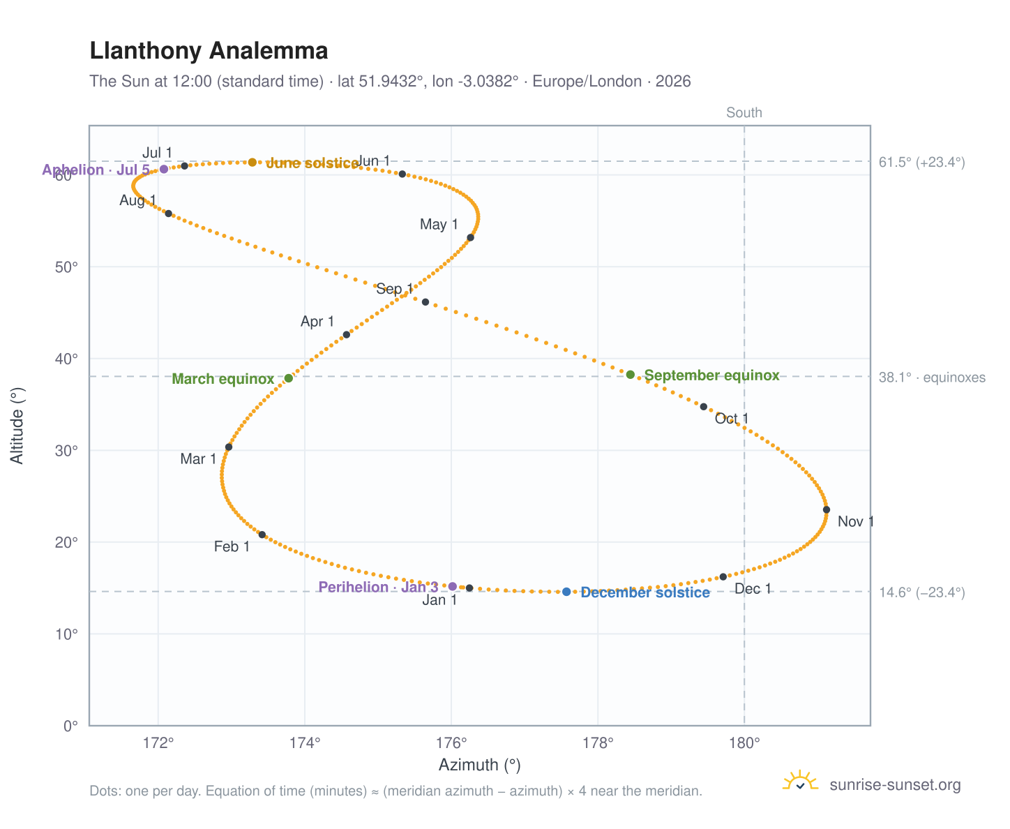 Llanthony analemma chart: the Sun at 12:00 (standard time) through the year
