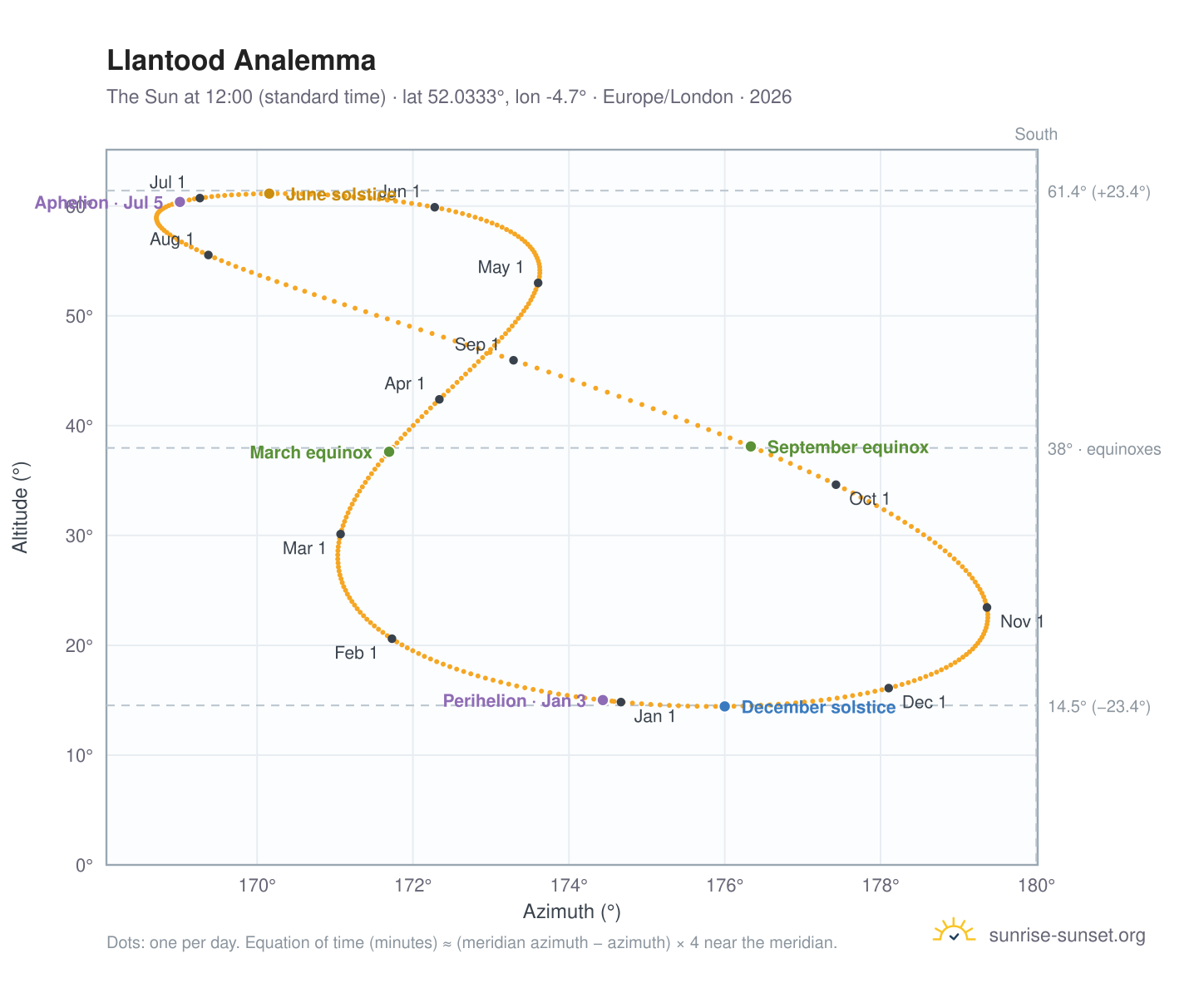 Llantood analemma chart: the Sun at 12:00 (standard time) through the year