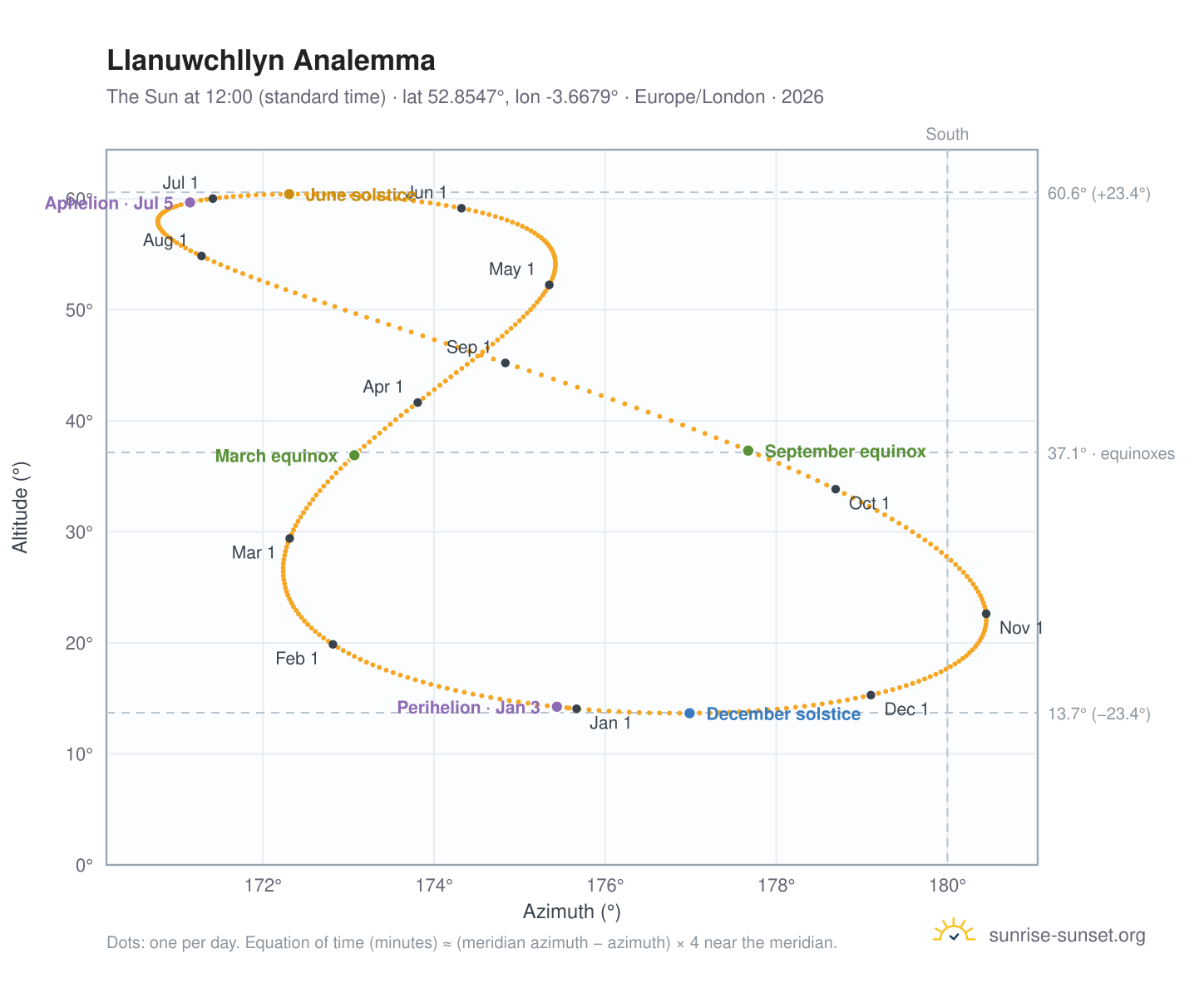 Llanuwchllyn analemma chart: the Sun at 12:00 (standard time) through the year