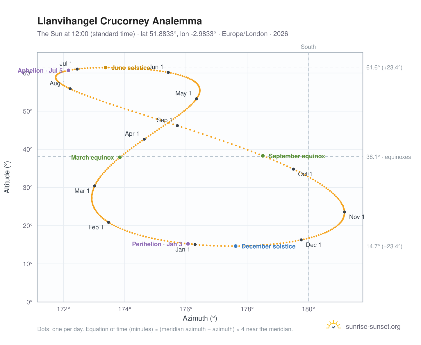 Llanvihangel Crucorney analemma chart: the Sun at 12:00 (standard time) through the year