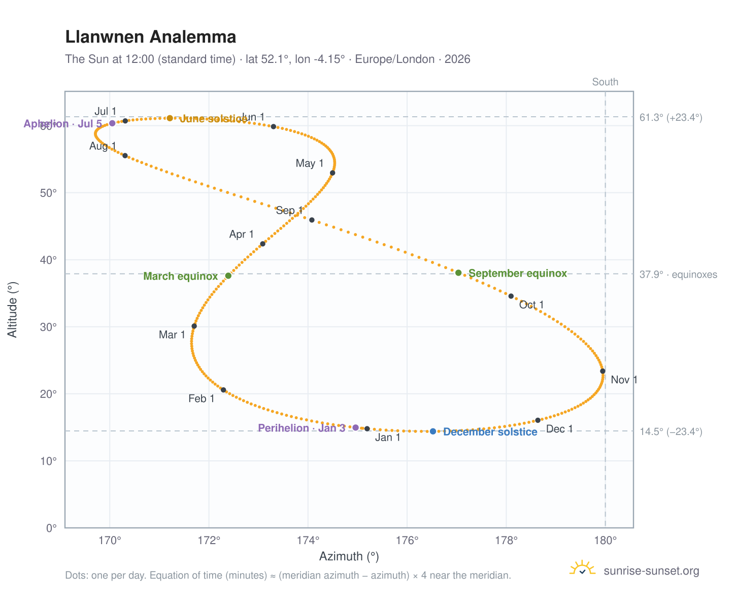 Llanwnen analemma chart: the Sun at 12:00 (standard time) through the year