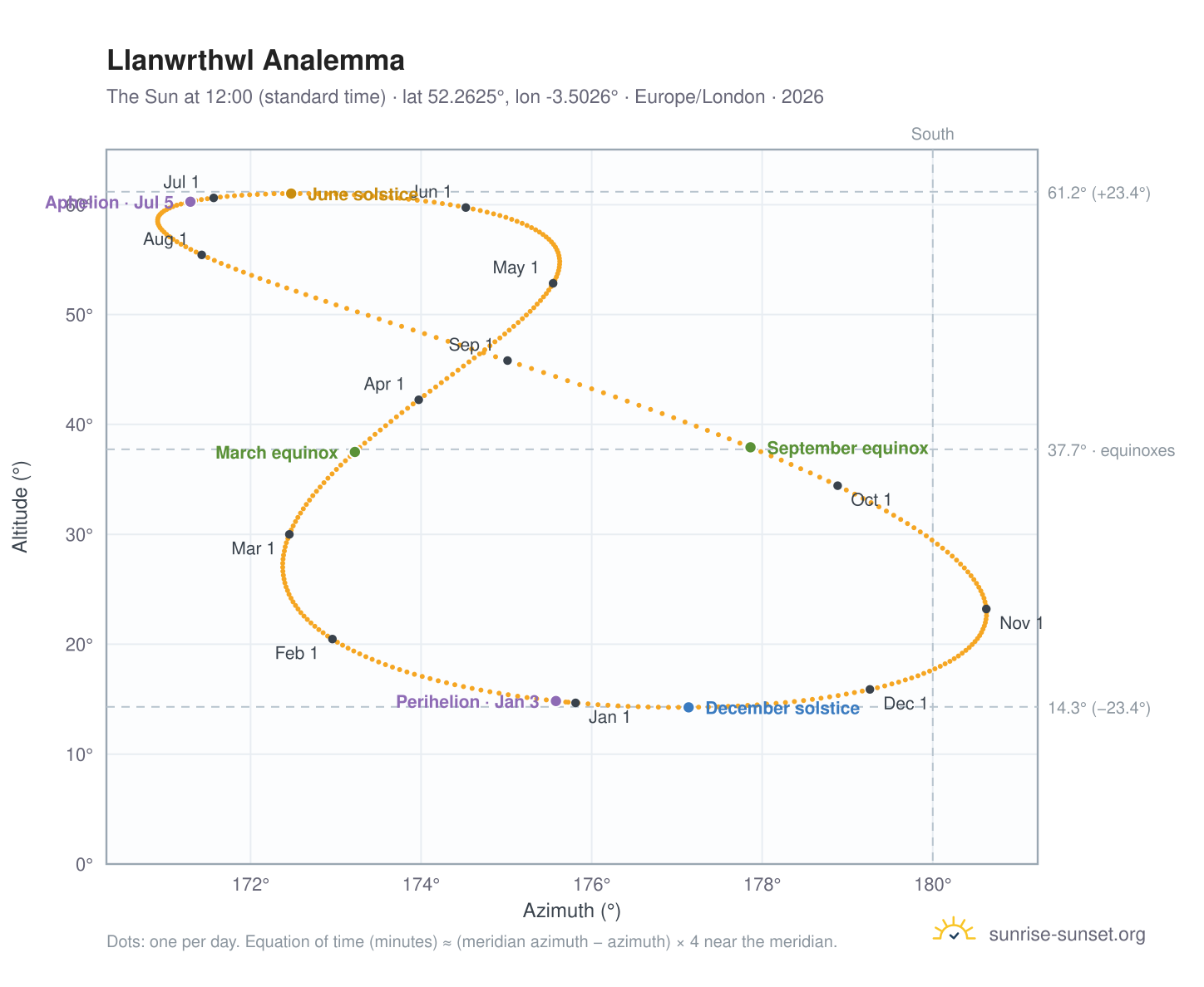Llanwrthwl analemma chart: the Sun at 12:00 (standard time) through the year