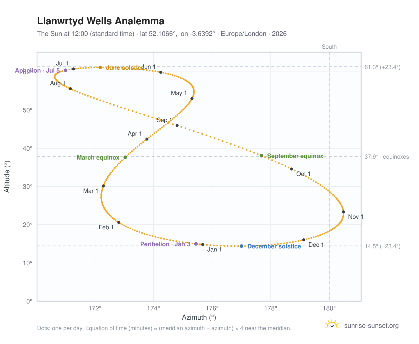 Llanwrtyd Wells analemma chart: the Sun at 12:00 (standard time) through the year