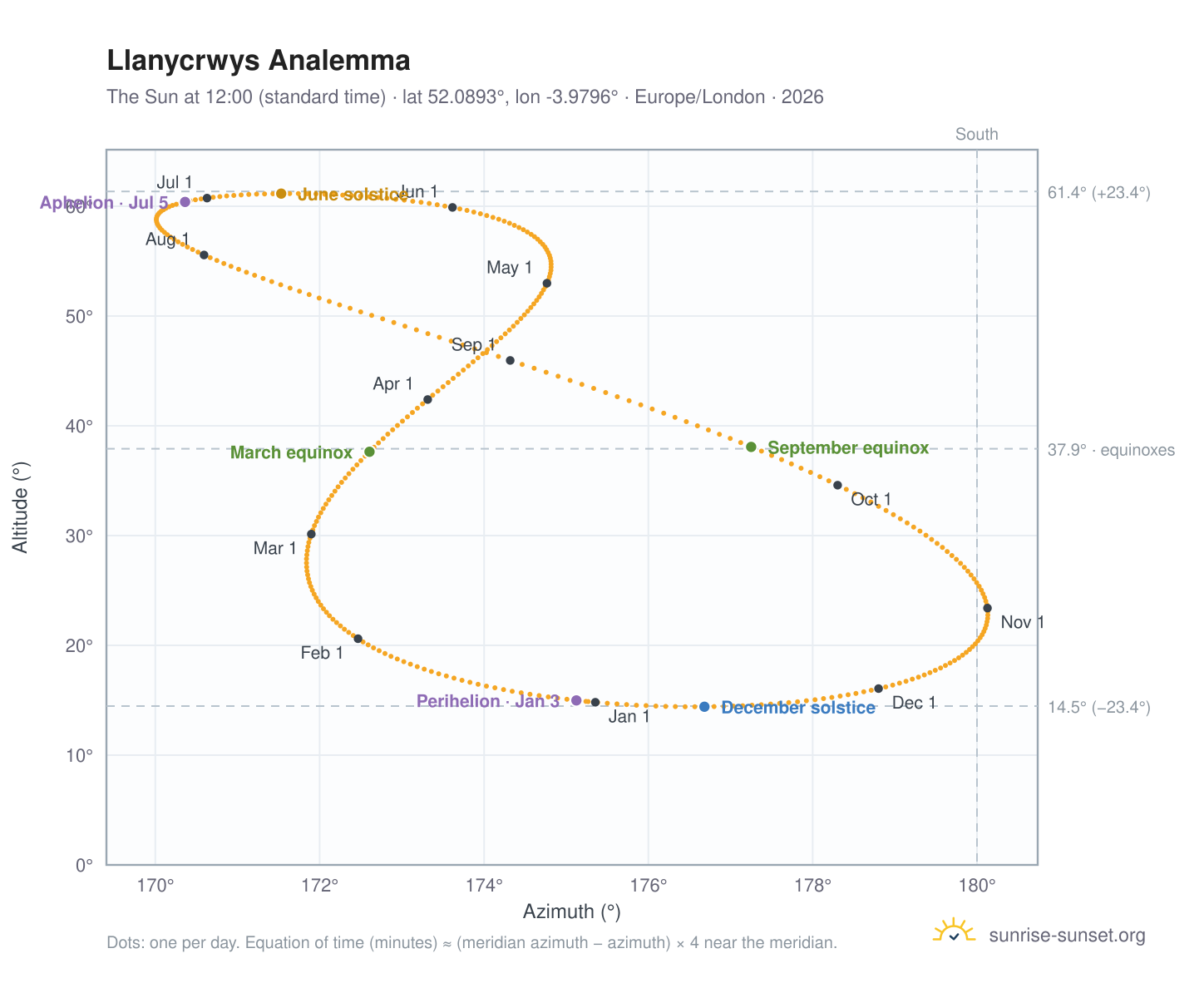 Llanycrwys analemma chart: the Sun at 12:00 (standard time) through the year