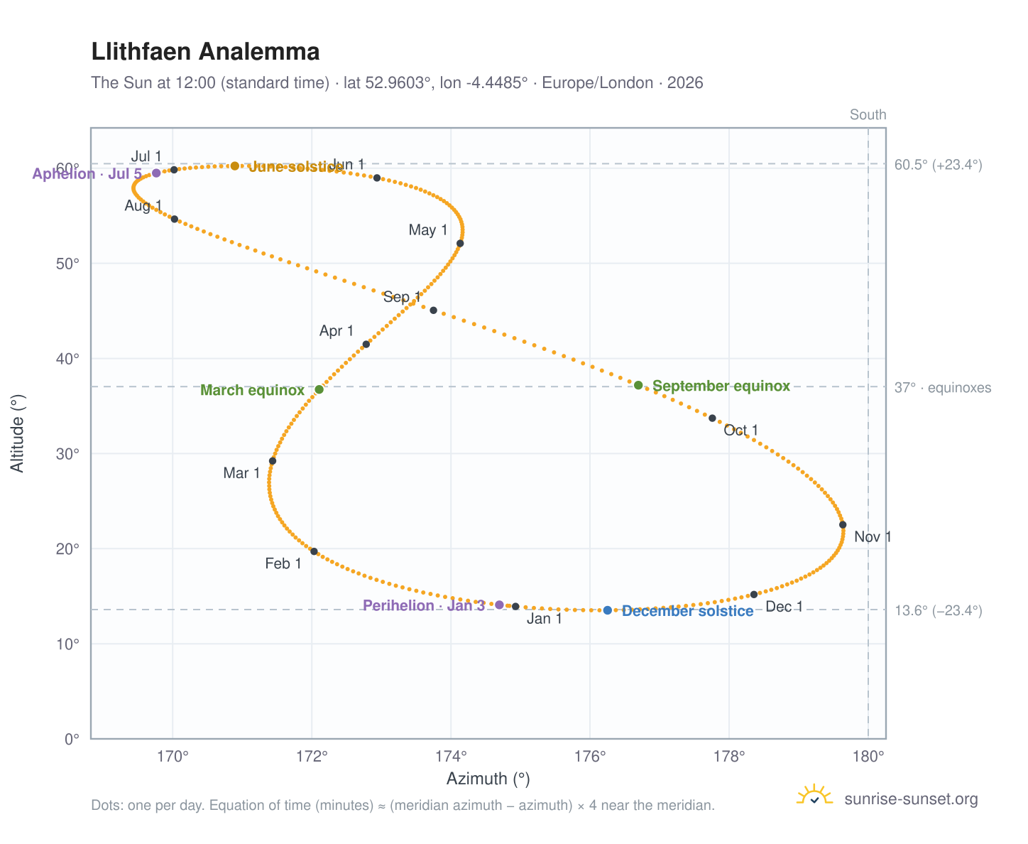 Llithfaen analemma chart: the Sun at 12:00 (standard time) through the year