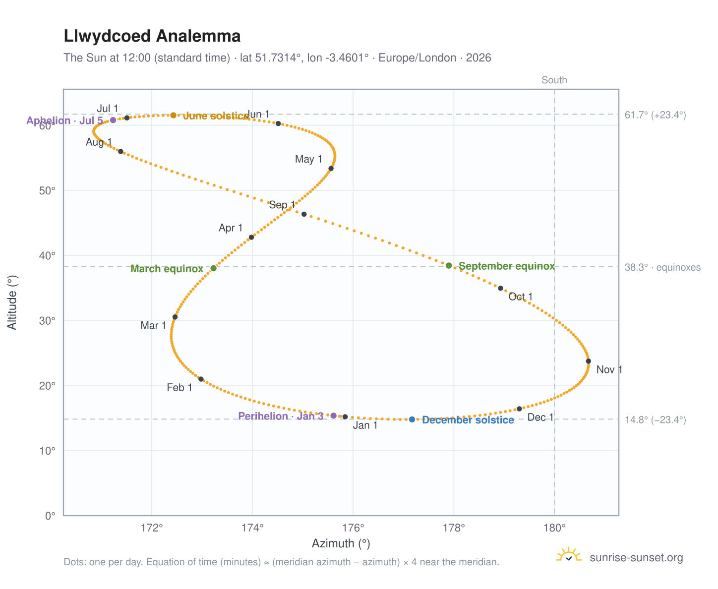 Llwydcoed analemma chart: the Sun at 12:00 (standard time) through the year