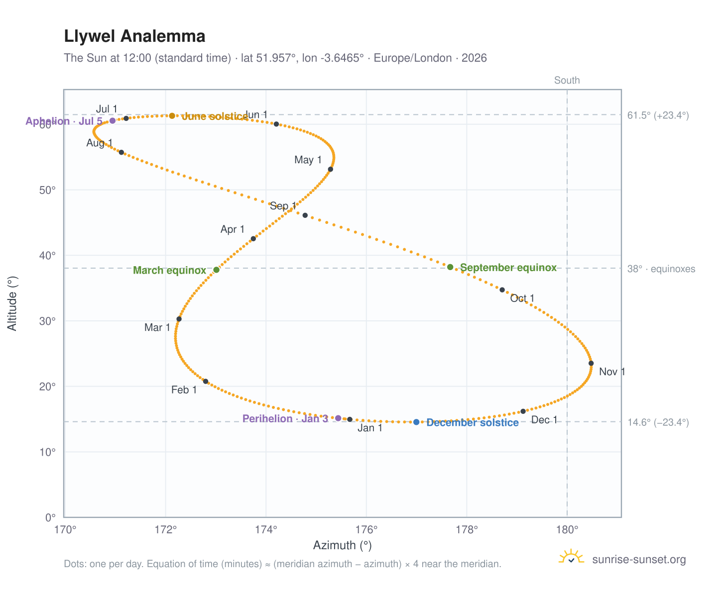 Llywel analemma chart: the Sun at 12:00 (standard time) through the year