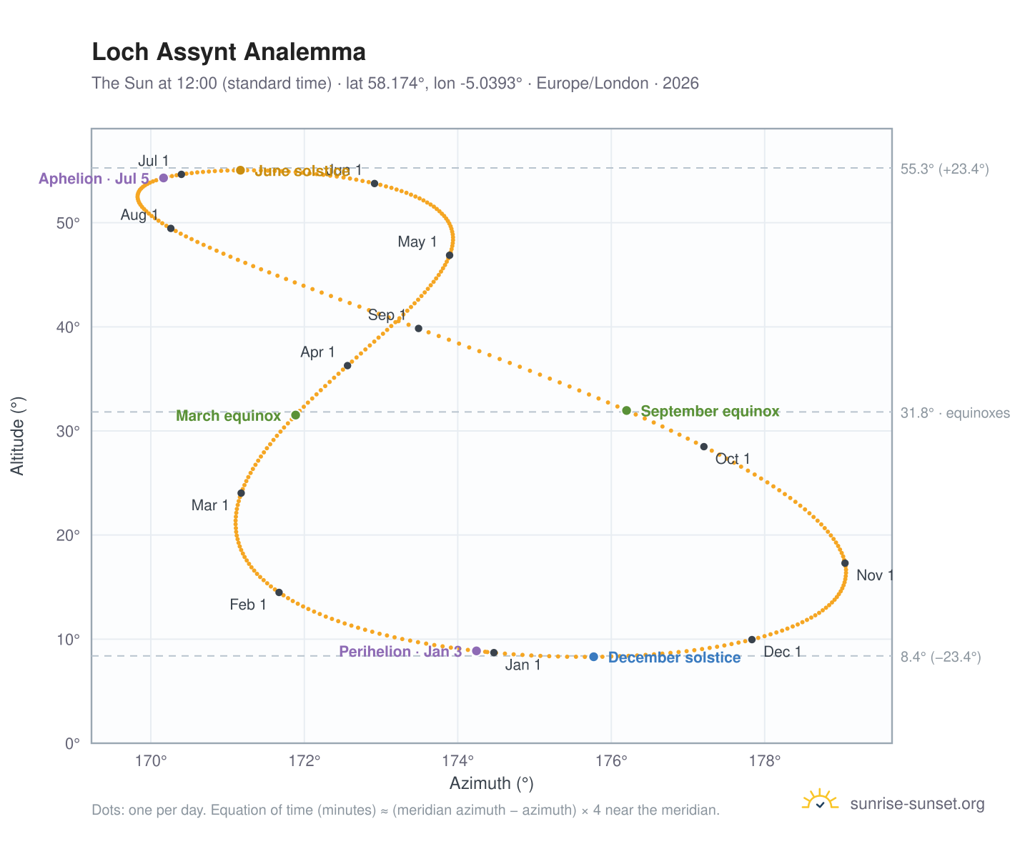 Loch Assynt analemma chart: the Sun at 12:00 (standard time) through the year